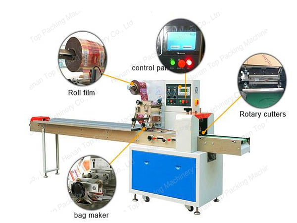 Main structures of bakery products packaging machine