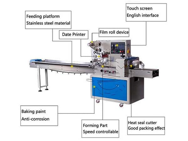 Principais componentes da máquina de embalagem de travesseiros